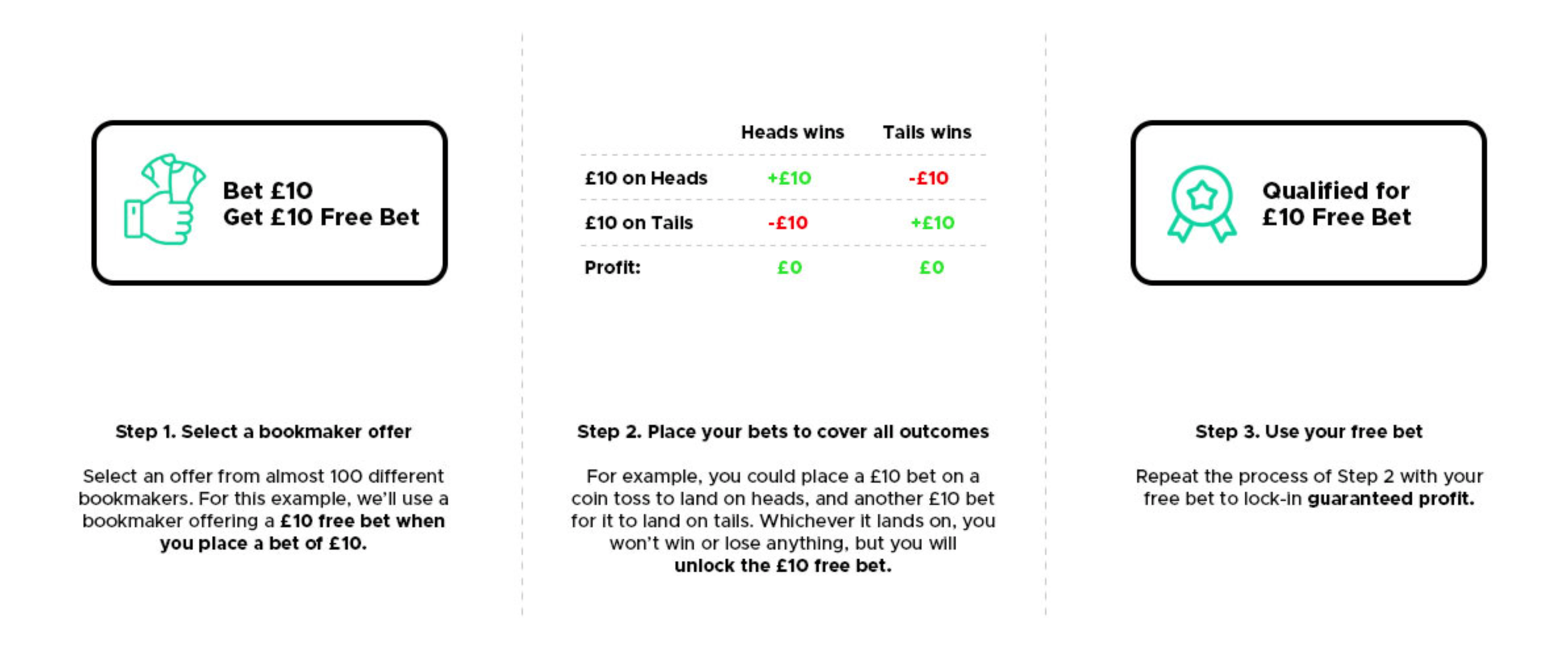 Graphic illustrating the process of matching a £10 qualifying bet to receive and profit on a £10 free bet